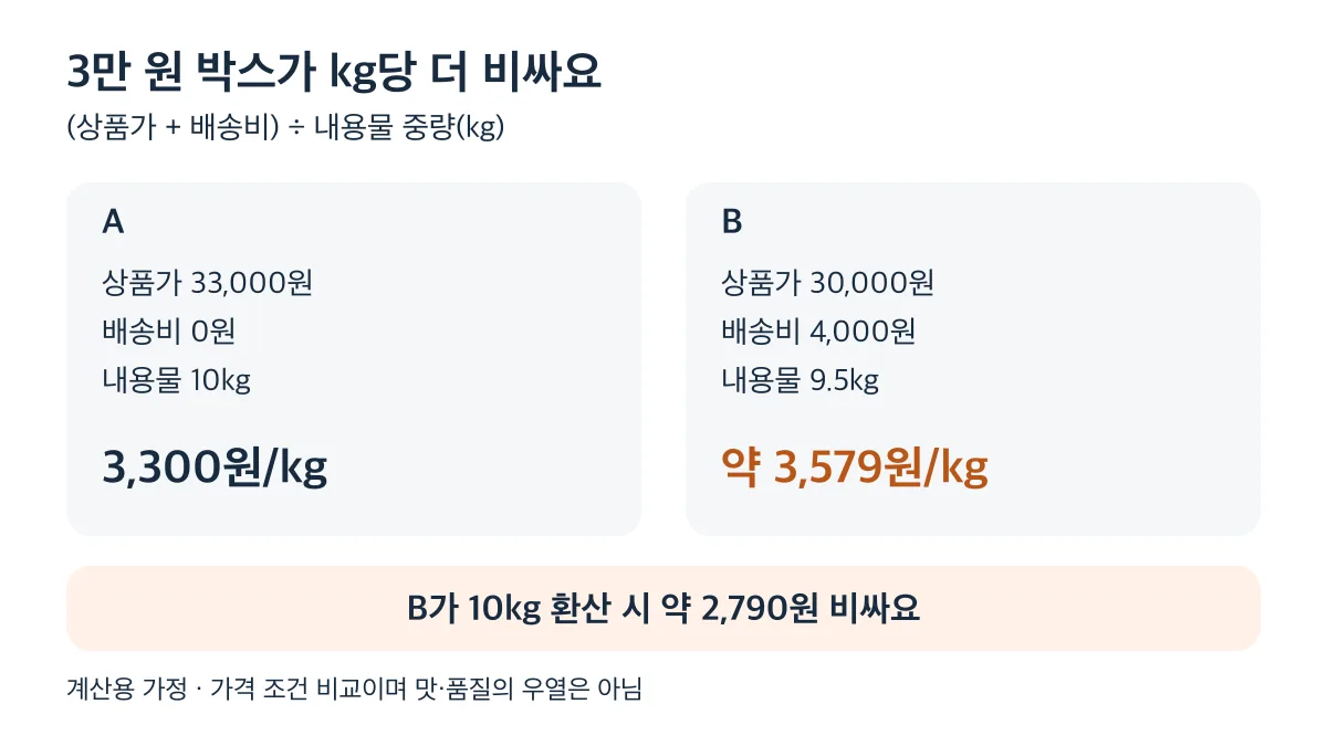 계산용 가정에서 배송비와 내용물 중량을 반영하면 B가 A보다 10kg 환산 시 약 2,790원 비싸다