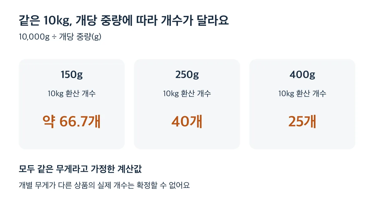 동일 중량 가정에서 10kg은 개당 150g이면 약 66.7개, 250g이면 40개, 400g이면 25개로 환산된다