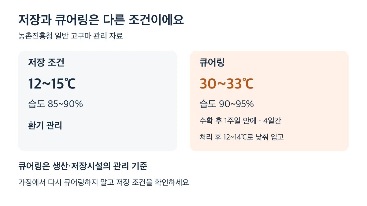 저장은 1215℃와 습도 8590%, 큐어링은 3033℃와 습도 9095%이며 가정에서 다시 큐어링하지 않는다