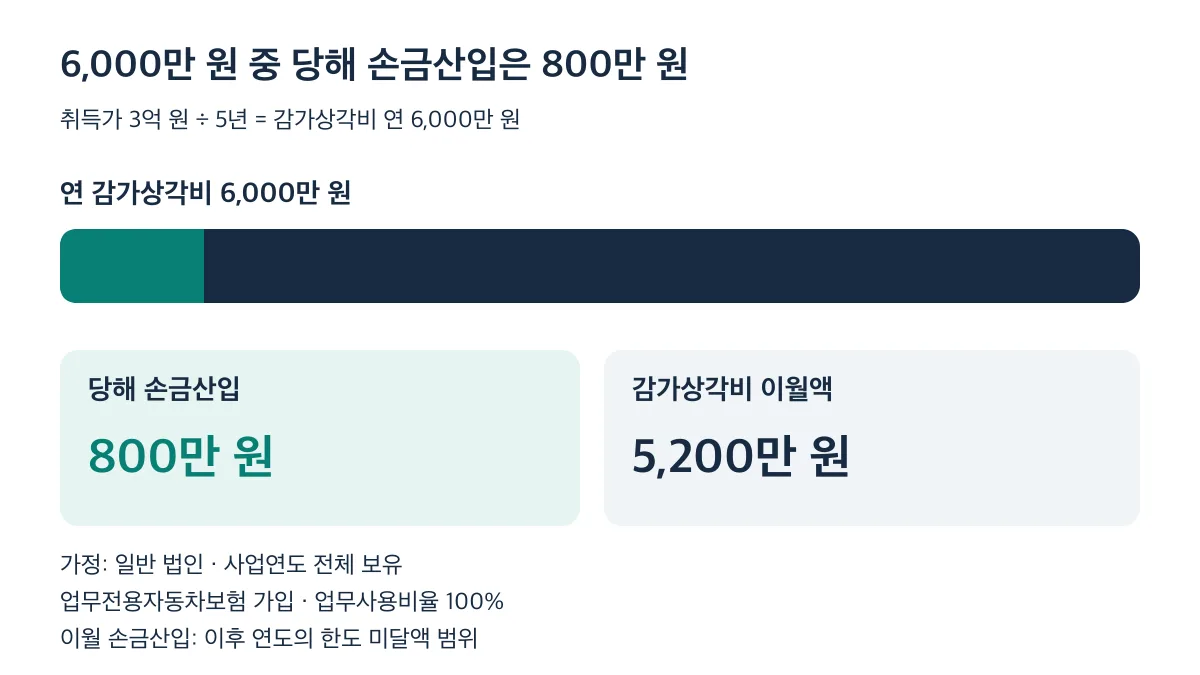 업무사용비율 100% 등 가정에서 감가상각비 6,000만 원 중 당해 손금산입은 800만 원이고 5,200만 원은 조건부 이월