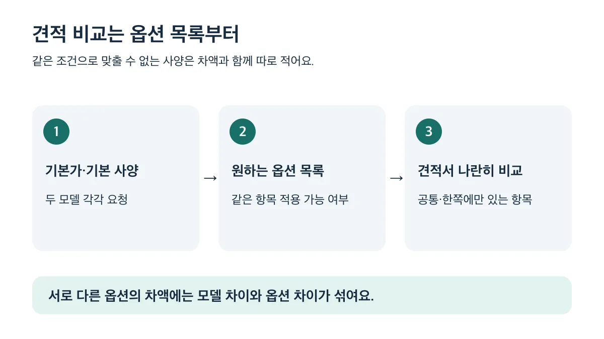 기본가와 기본 사양을 요청하고 옵션 목록을 맞춘 뒤 견적서의 공통 항목과 한쪽에만 있는 항목을 비교합니다