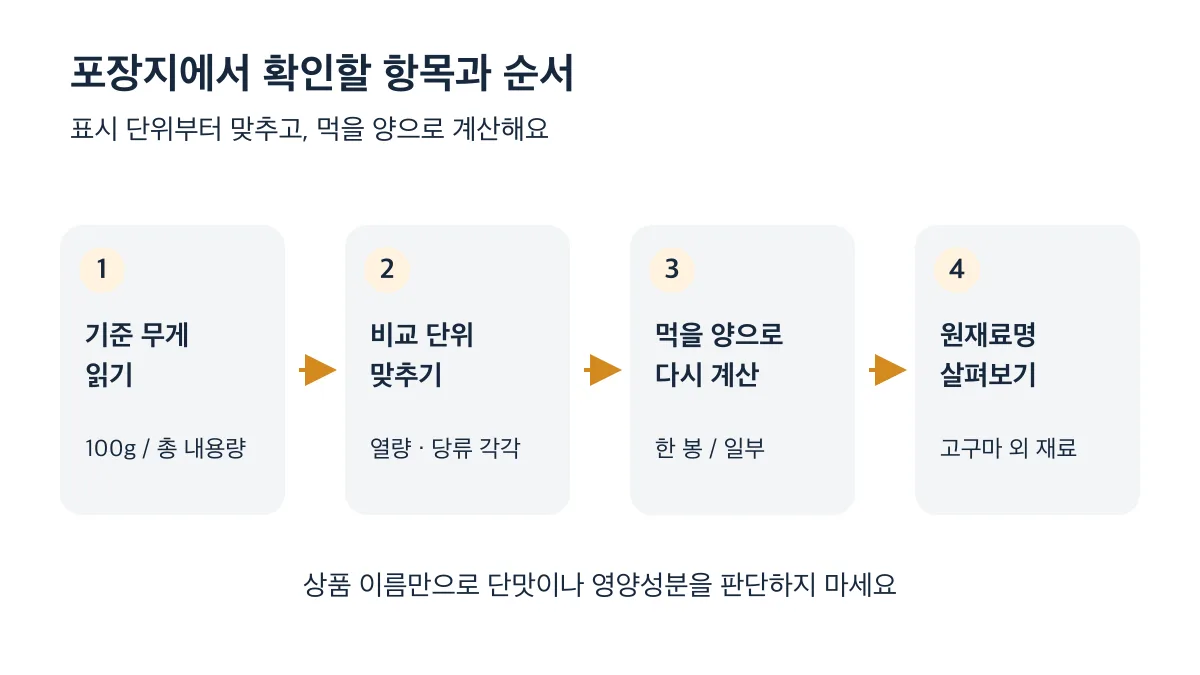 기준 무게 읽기, 비교 단위 맞추기, 먹을 양으로 다시 계산, 원재료명 확인 순서