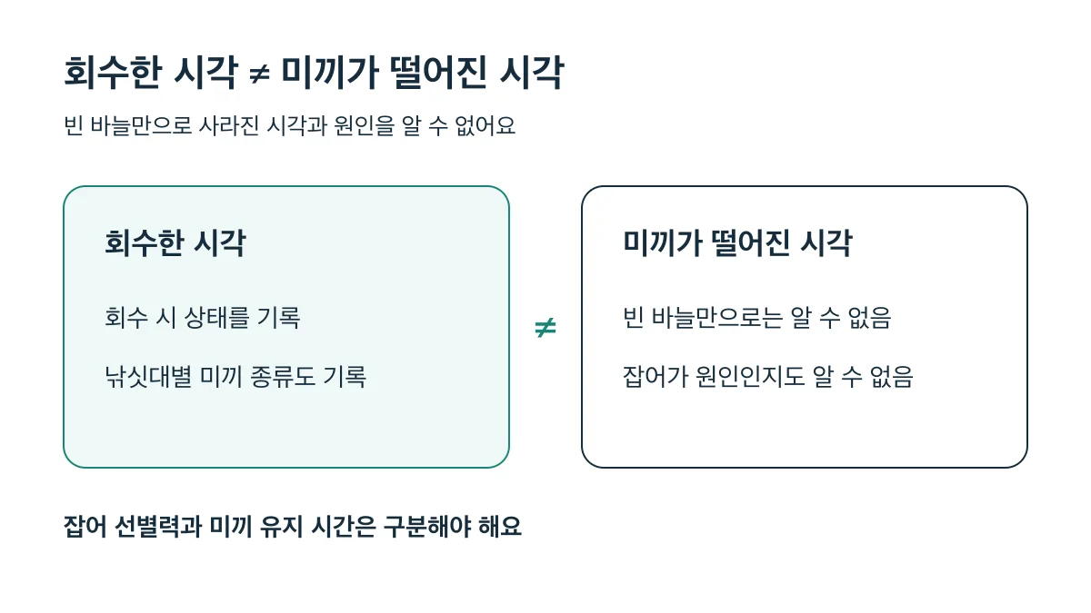 회수한 시각과 미끼가 떨어진 시각은 다르며 빈 바늘만으로 사라진 시각이나 잡어 여부를 알 수 없다
