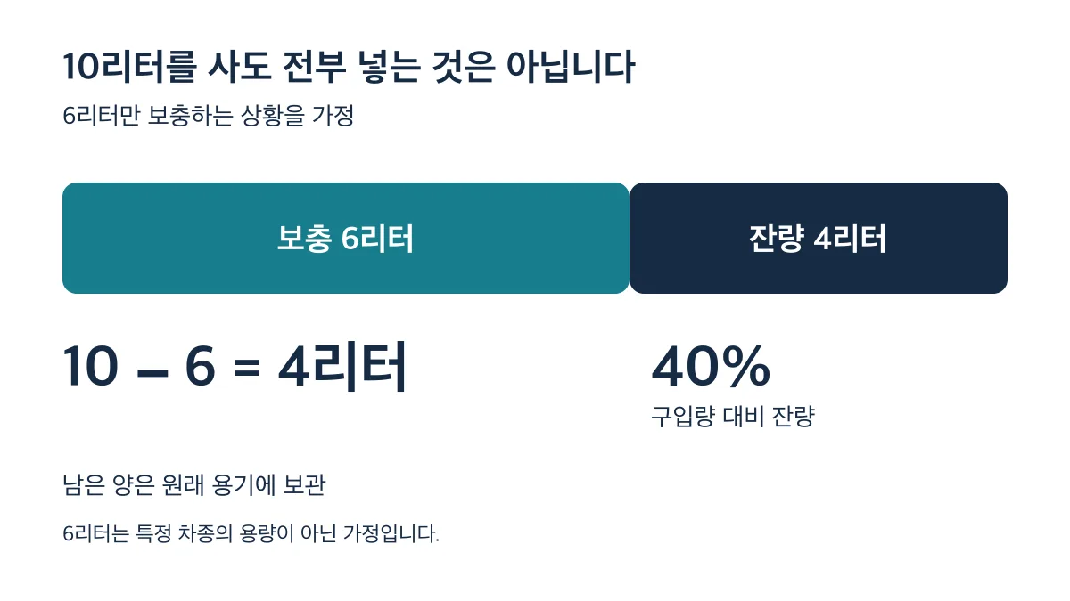 10리터 중 6리터를 보충한다고 가정하면 4리터, 구입량의 40%가 남습니다