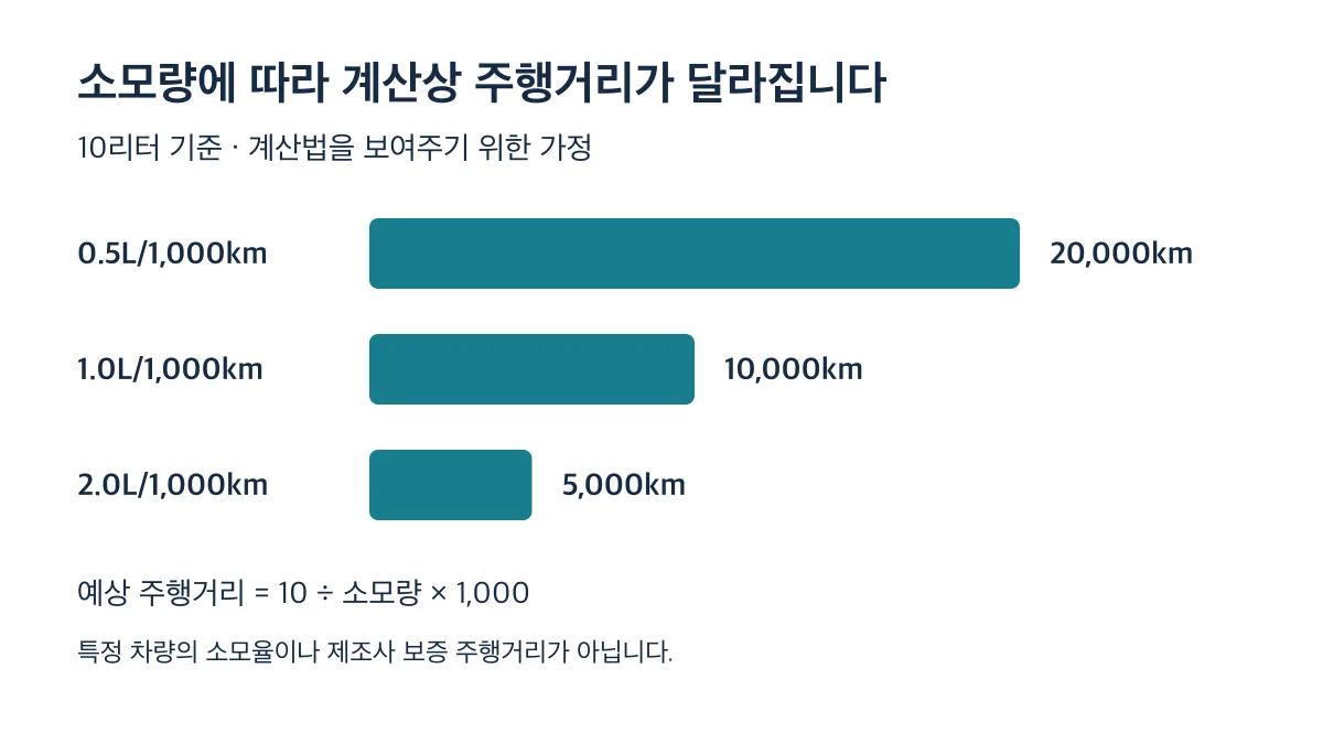 가정한 소모량이 0.5·1.0·2.0L/1,000km이면 10리터의 계산상 주행거리는 각각 20,000·10,000·5,000km입니다