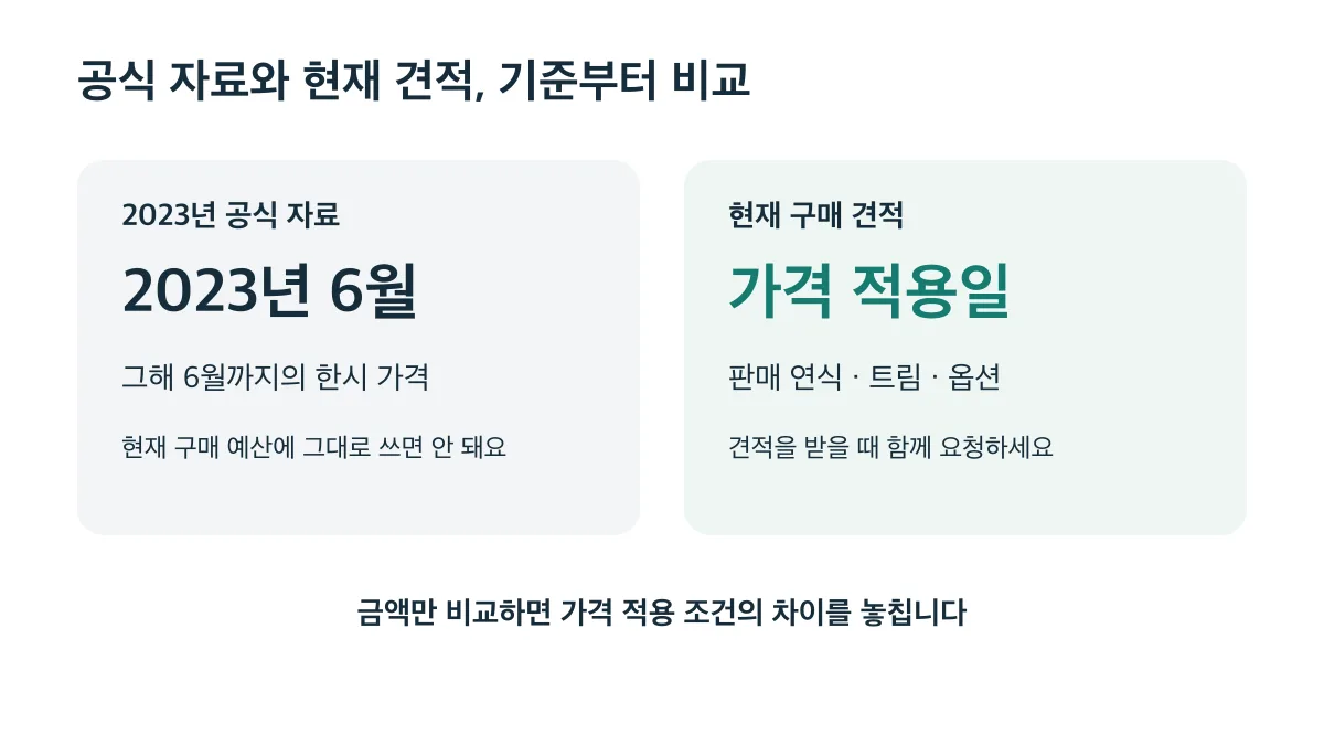 2023년 6월 한시 가격과 현재 견적의 연식·트림·옵션·가격 적용일을 구분해야 합니다