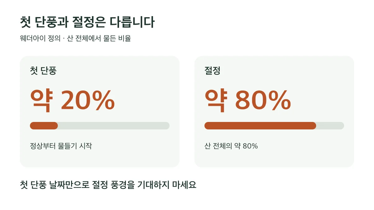 첫 단풍은 산 전체의 약 20%, 절정은 약 80%가 물든 때로 서로 다릅니다