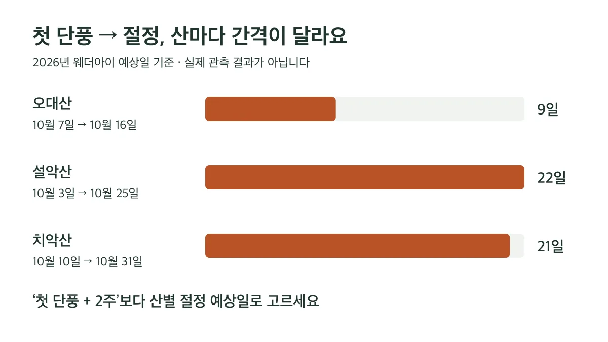 첫 단풍부터 절정까지 예상일 간격은 오대산 9일, 설악산 22일, 치악산 21일로 다릅니다