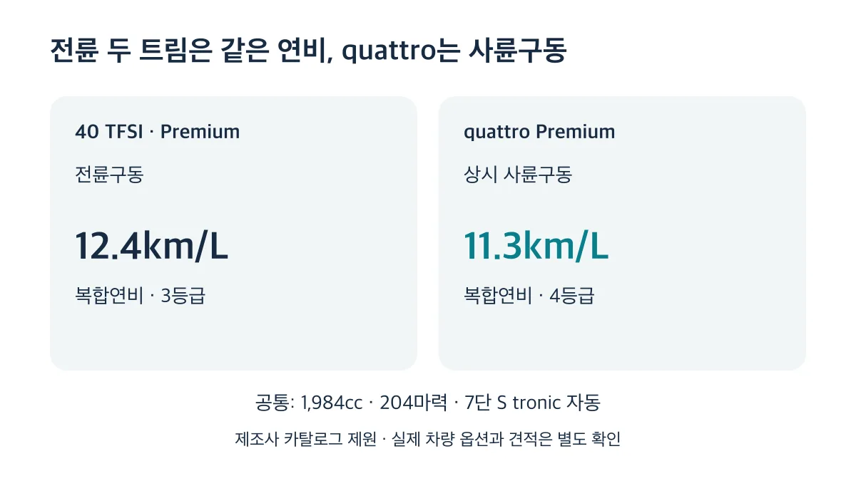 전륜 두 트림은 복합연비 12.4km/L, quattro Premium은 상시 사륜구동에 11.3km/L