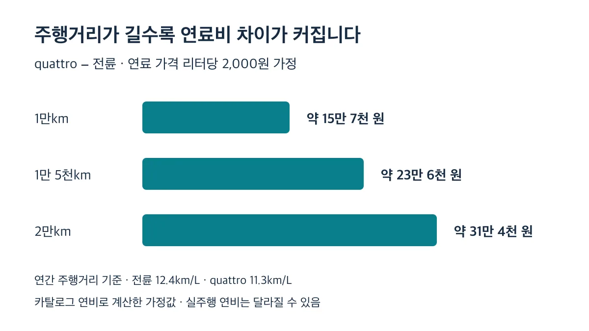 리터당 2,000원 가정에서 quattro의 연간 추가 연료비는 1만km 약 15만 7천 원, 1만 5천km 약 23만 6천 원, 2만km 약 31만 4천 원