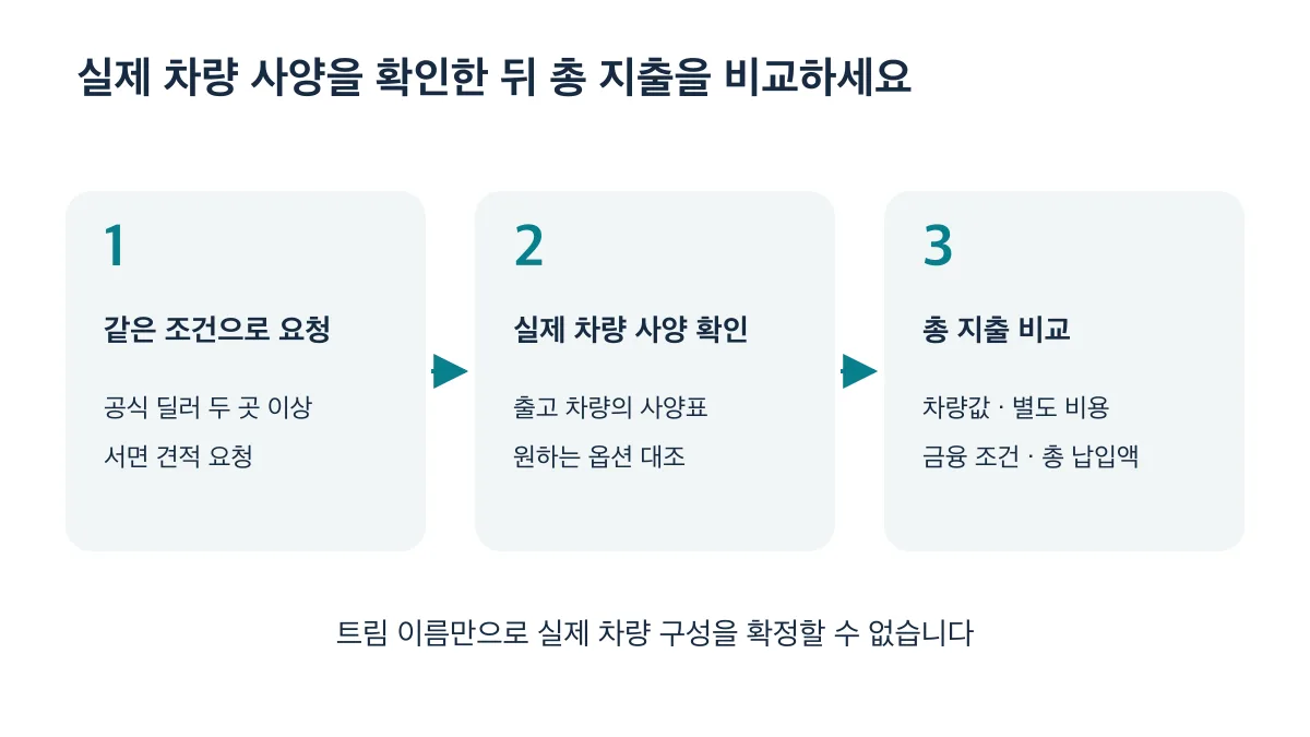 같은 조건으로 서면 견적을 요청하고 실제 출고 차량의 사양을 확인한 뒤 차량값과 별도 비용 및 금융 조건을 비교하는 순서