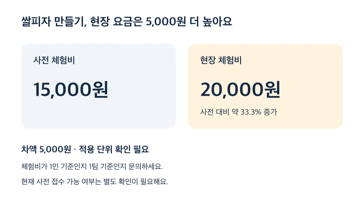 쌀피자 사전 체험비 15,000원과 현장 체험비 20,000원의 차액은 5,000원이며 적용 단위는 확인이 필요하다
