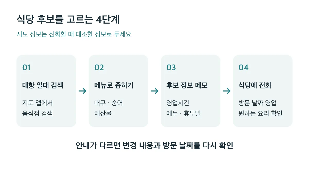 대항 음식점 검색에서 메뉴 선택, 후보 정보 메모, 식당 전화 확인으로 이어지는 4단계