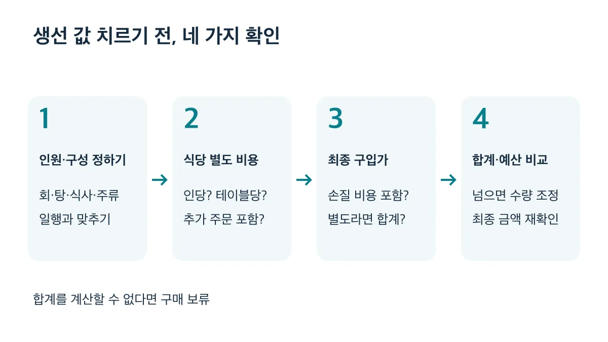 인원·구성, 식당 별도 비용, 생선 최종 구입가를 확인한 뒤 합계를 예산과 비교합니다