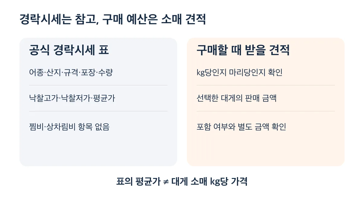 공식 경락시세의 평균가는 소매 kg당 가격이 아니며 실제 구매 예산은 포함 비용을 확인한 소매 견적으로 계산합니다