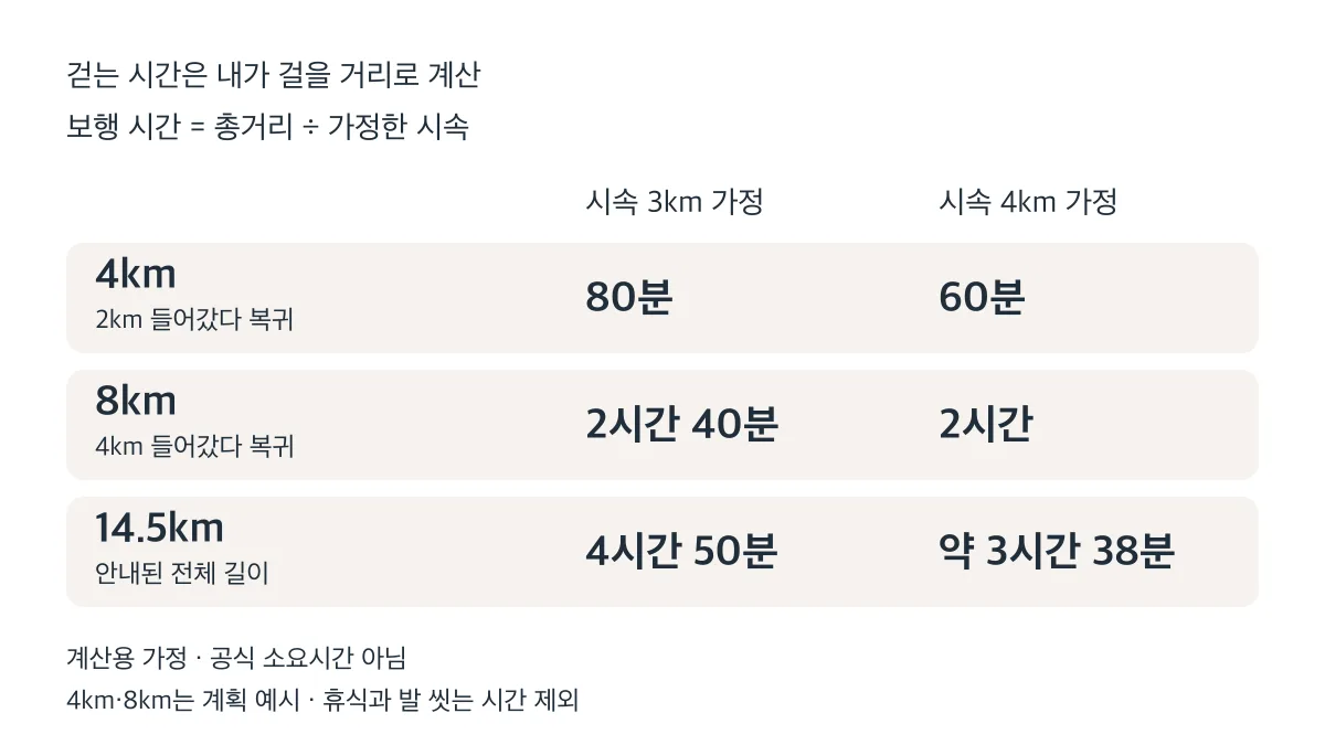 총거리 4km·8km·14.5km의 보행 시간을 시속 3km와 4km 가정으로 비교하며 휴식과 발 씻는 시간은 제외