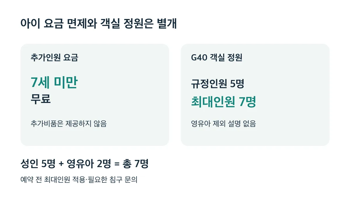 7세 미만 추가인원 요금은 무료이고 G40 최대인원은 7명, 성인 5명과 영유아 2명의 정원 적용 여부는 예약 전 문의