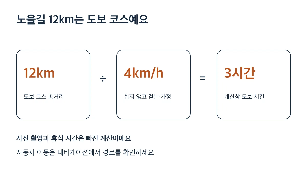 노을길 12km를 시속 4km로 쉬지 않고 걸으면 3시간이며 휴식은 별도입니다