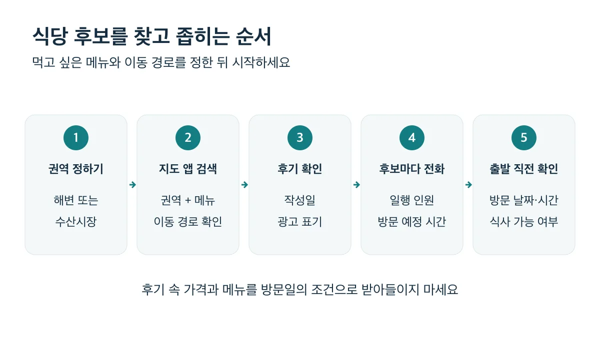 권역 정하기부터 지도 검색, 후기 확인, 전화 문의, 출발 직전 확인까지 식당 후보를 좁히는 5단계