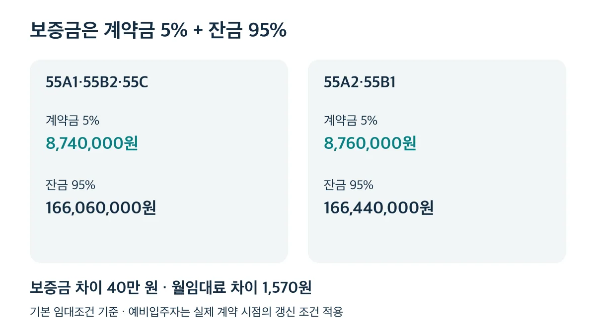 보증금은 계약금 5%와 잔금 95%로 나뉘며 주택형별 보증금 차이는 40만 원