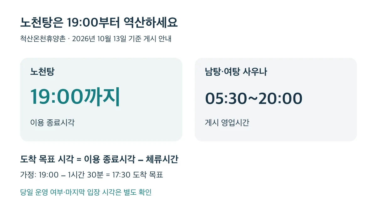 노천탕은 19:00까지, 사우나는 05:30~20:00이며 당일 운영과 마지막 입장은 별도로 확인해야 합니다