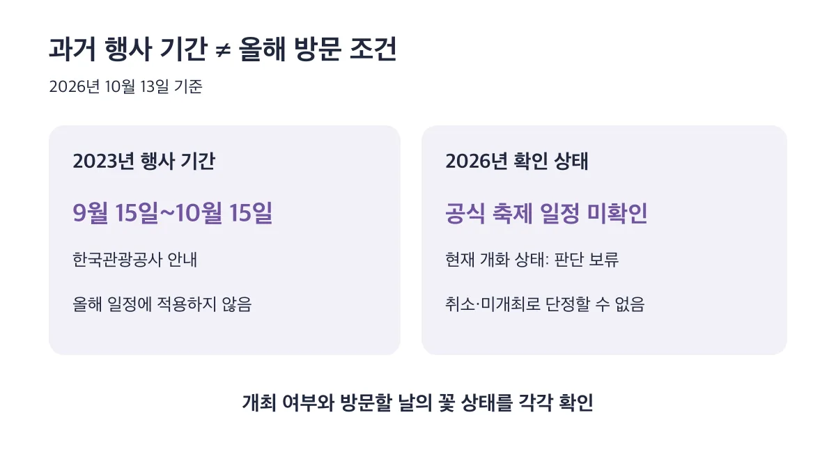 2023년 행사 기간을 올해 일정에 적용할 수 없으며, 2026년 공식 일정과 개화 상태는 별도 확인이 필요합니다