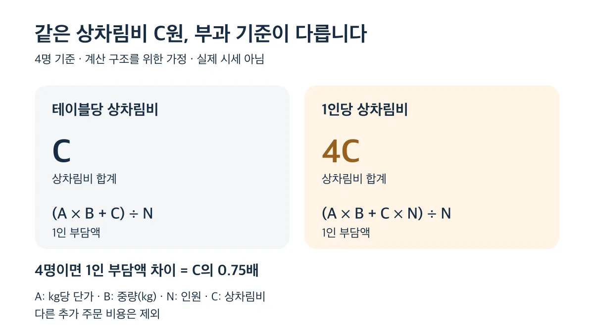 4명 기준 상차림비는 테이블당이면 C, 1인당이면 4C이며 1인 부담액 차이는 C의 0.75배다