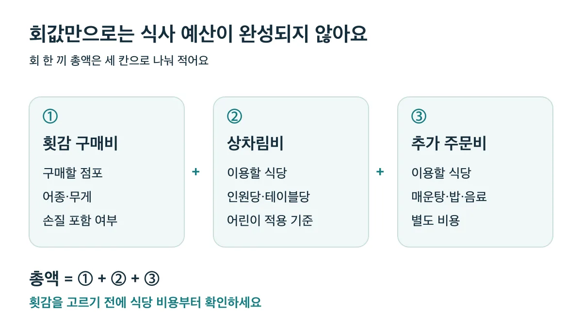 회 한 끼 총액은 횟감 구매비·상차림비·추가 주문비의 합계