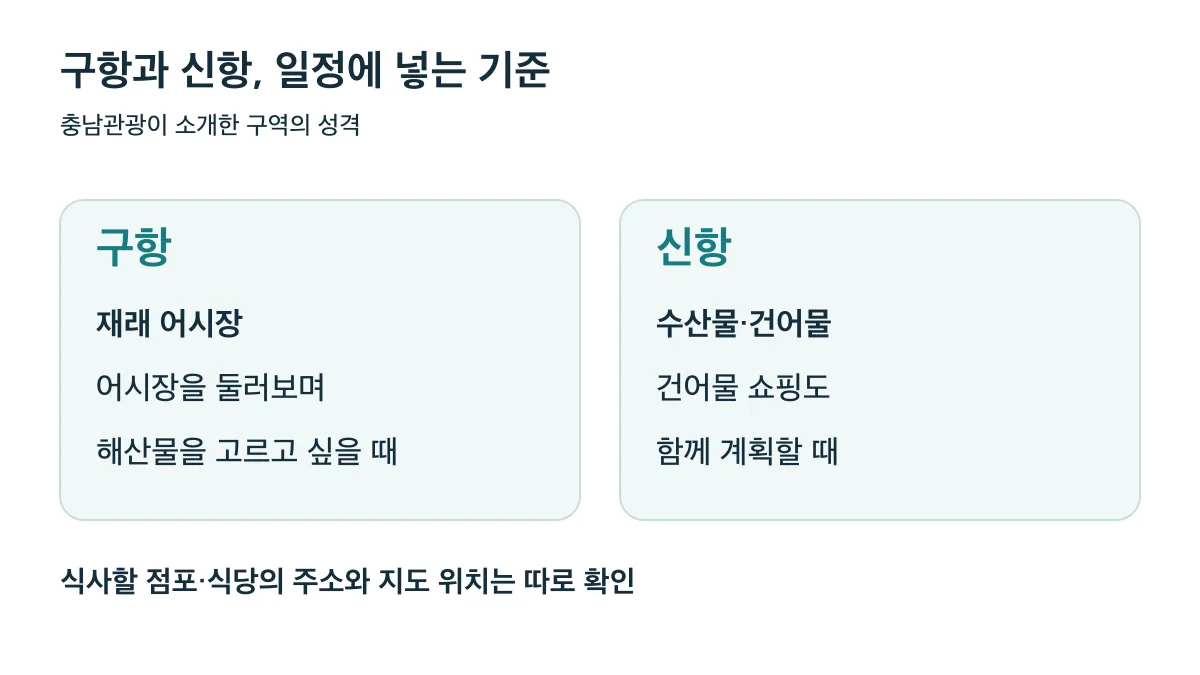 구항은 재래 어시장, 신항은 수산물·건어물 구역이며 식당 위치는 별도 확인