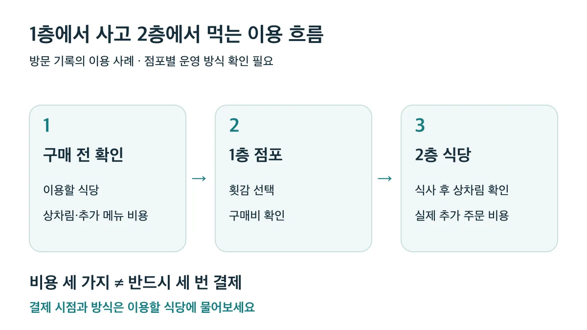구매 전 식당 비용 확인 후 1층 구매와 2층 식사로 이어지며 결제 방식은 식당에 확인