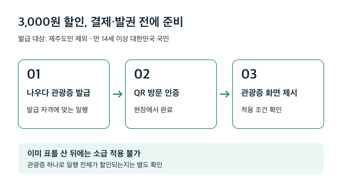 나우다 3,000원 할인은 관광증 발급과 QR 인증을 마치고 결제·발권 전에 화면을 제시해야 하며 소급 적용은 불가