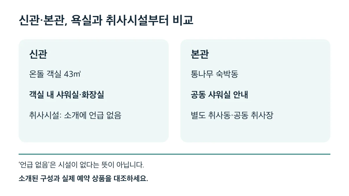 신관은 객실 내 샤워실·화장실, 본관은 공동 샤워실과 별도 취사동이 안내되며 실제 예약 상품과 대조해야 합니다