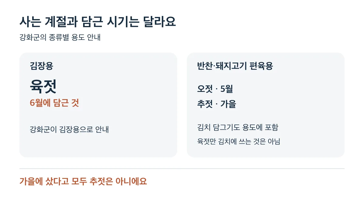 김장용은 6월에 담근 육젓부터 문의하고, 반찬·편육용은 오젓·추젓을 확인하세요. 종류는 구매 계절이 아닌 담근 시기로 구분합니다.