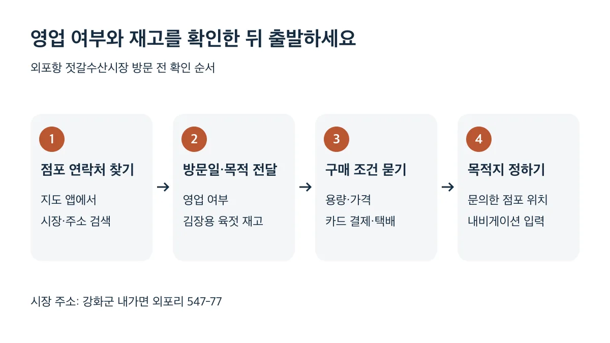 점포 연락처 찾기 → 방문일과 구매 목적 전달 → 용량·가격·카드 결제·택배 확인 → 문의한 점포를 목적지로 지정하는 순서
