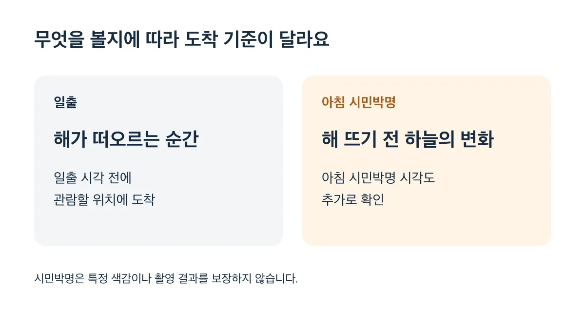 일출 순간이 목적이면 일출 전에 도착하고, 해 뜨기 전 하늘도 보려면 아침 시민박명을 추가로 확인하세요