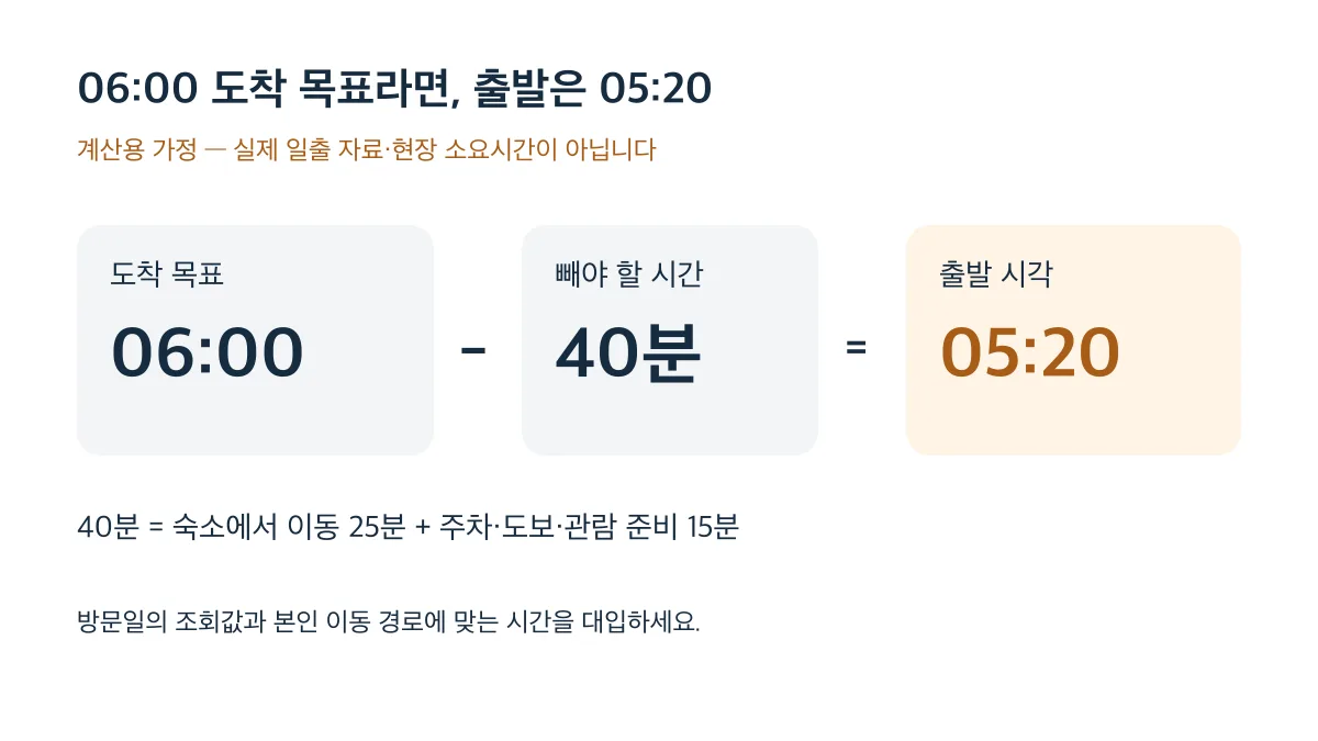 계산용 가정에서 도착 목표 06:00에 이동 25분과 준비 15분을 빼면 출발은 05:20