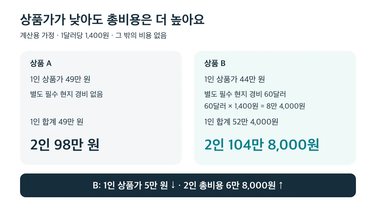 계산용 가정에서 B는 1인 상품가가 5만 원 낮지만 2인 총비용은 A보다 6만 8,000원 높습니다
