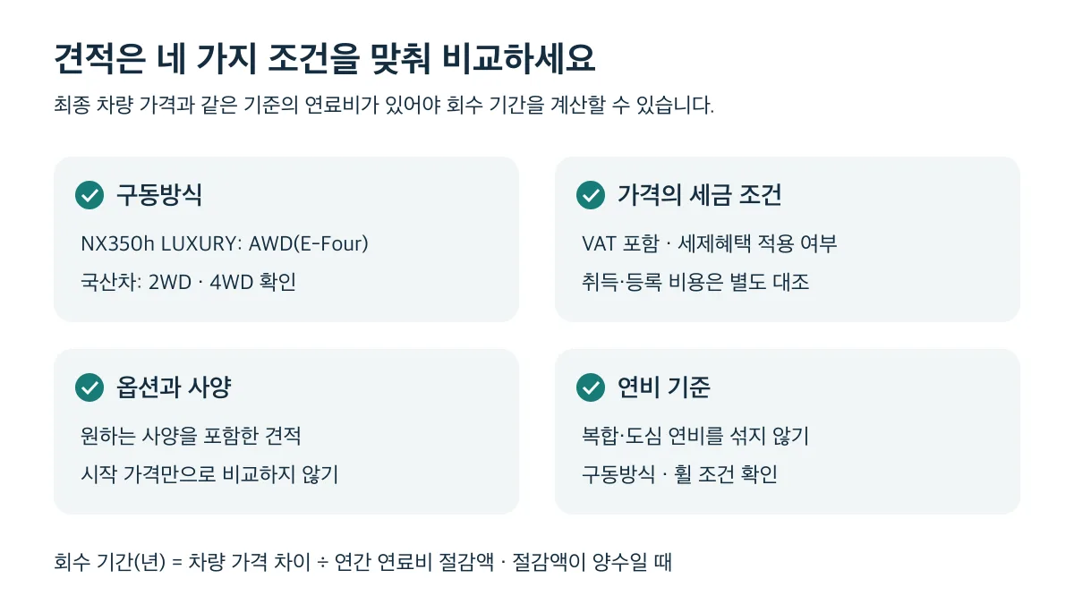 차량 견적은 구동방식, 가격의 세금 조건, 옵션과 사양, 연비 기준을 맞춰 비교해야 합니다
