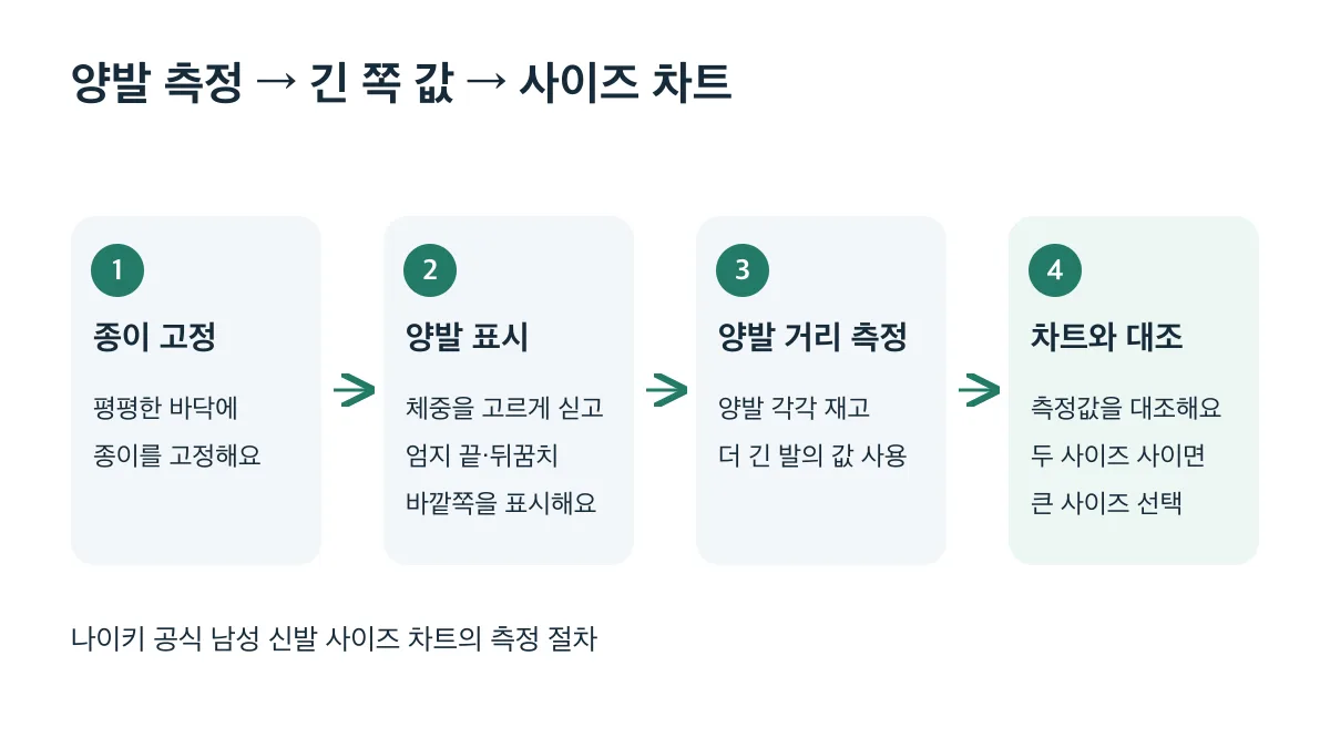 양발을 각각 측정하고 더 긴 발의 값을 차트와 대조하며 두 사이즈 사이면 큰 사이즈를 선택합니다