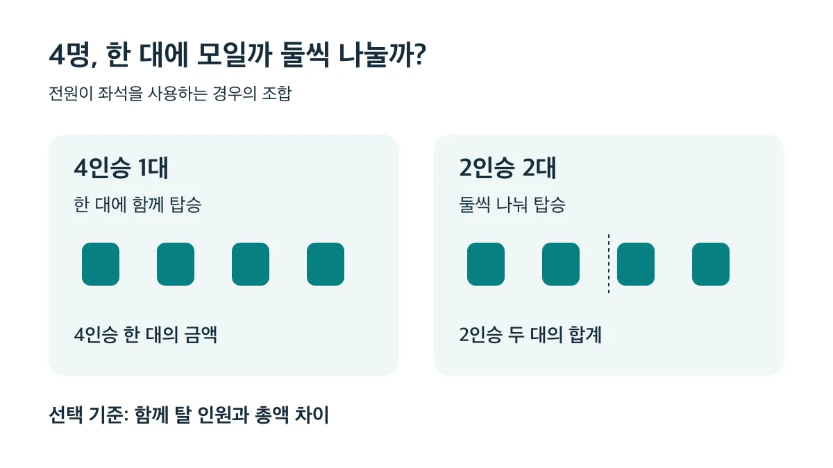 4명은 4인승 1대와 2인승 2대의 동행 구성과 총액을 비교해 선택