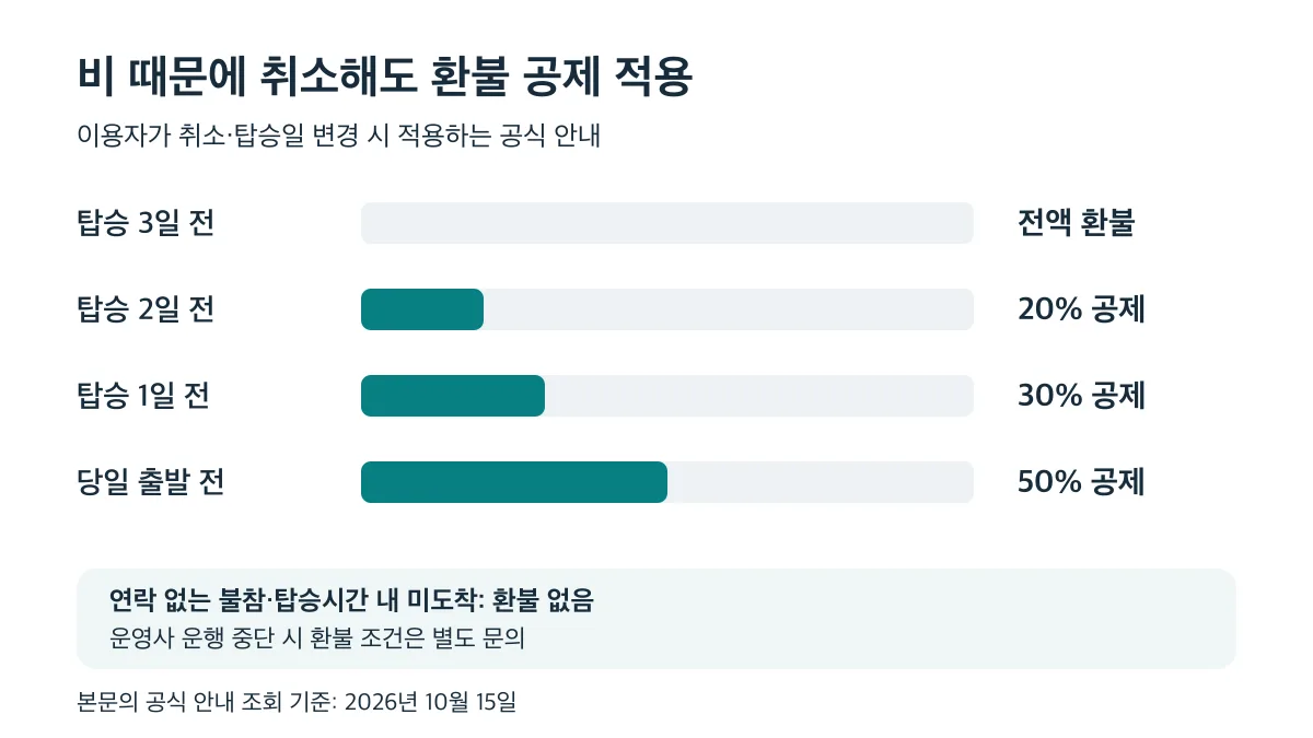 탑승 3일 전 전액 환불, 2일 전 20%, 1일 전 30%, 당일 출발 전 50% 공제