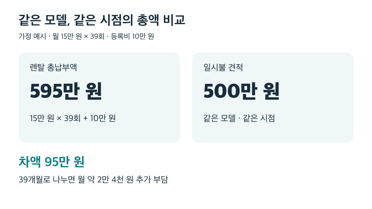 가정 예시에서 렌탈 총액 595만 원은 일시불 500만 원보다 95만 원 높아요