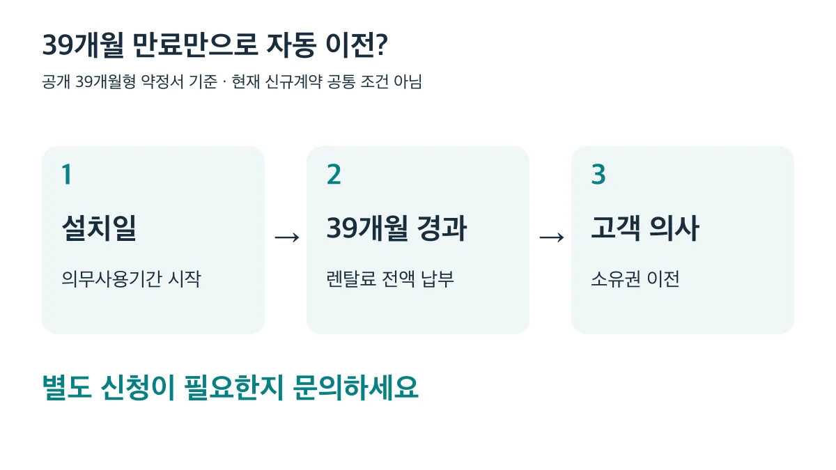 공개 약정서상 설치일부터 시작해 39개월 경과와 전액 납부 후 고객 의사에 따라 소유권을 이전해요