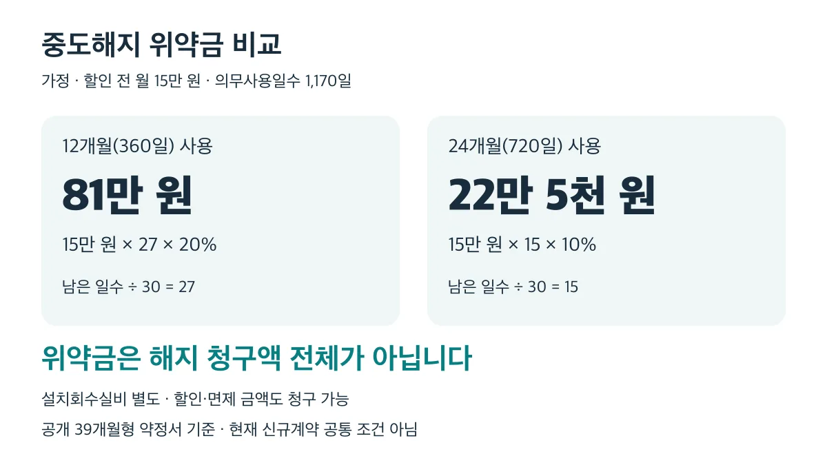 가정 위약금은 12개월 사용 시 81만 원, 24개월 사용 시 22만 5천 원이며 해지 청구액 전체는 아니에요