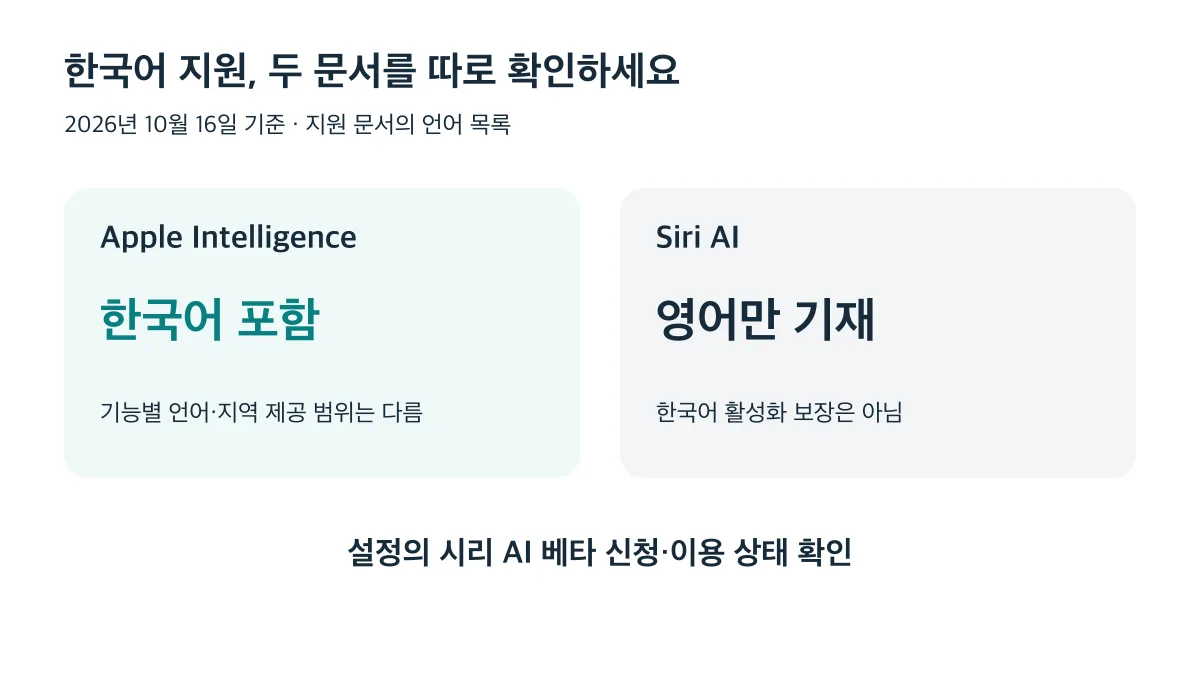 Apple Intelligence 문서에는 한국어가 포함되지만 Siri AI 문서에는 영어만 기재되어 별도 확인이 필요하다