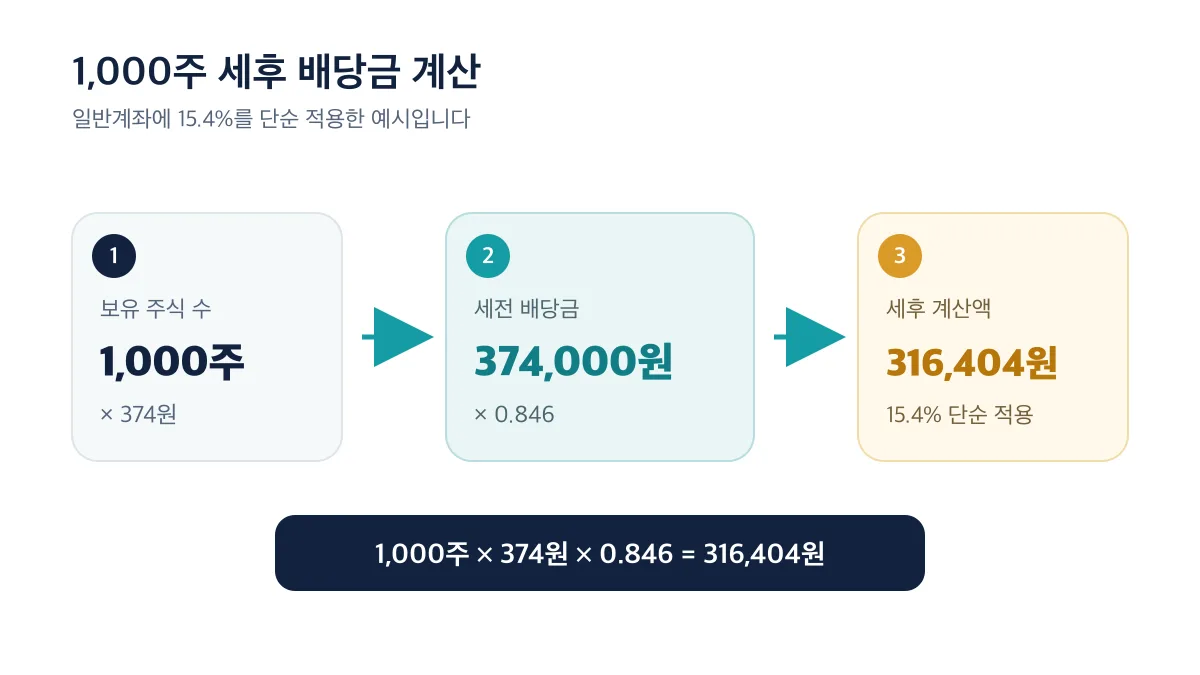 1,000주에 374원과 0.846을 곱해 세후 316,404원을 계산하는 흐름