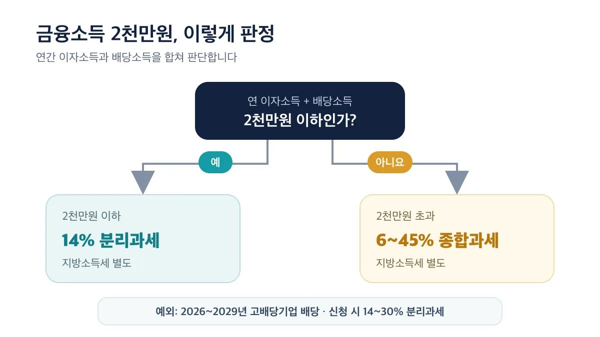 금융소득 2천만원 이하와 초과에 따른 분리과세·종합과세 판정