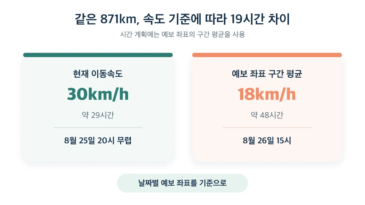 같은 871km도 속도 기준에 따라 도착 계산이 19시간 달라짐
