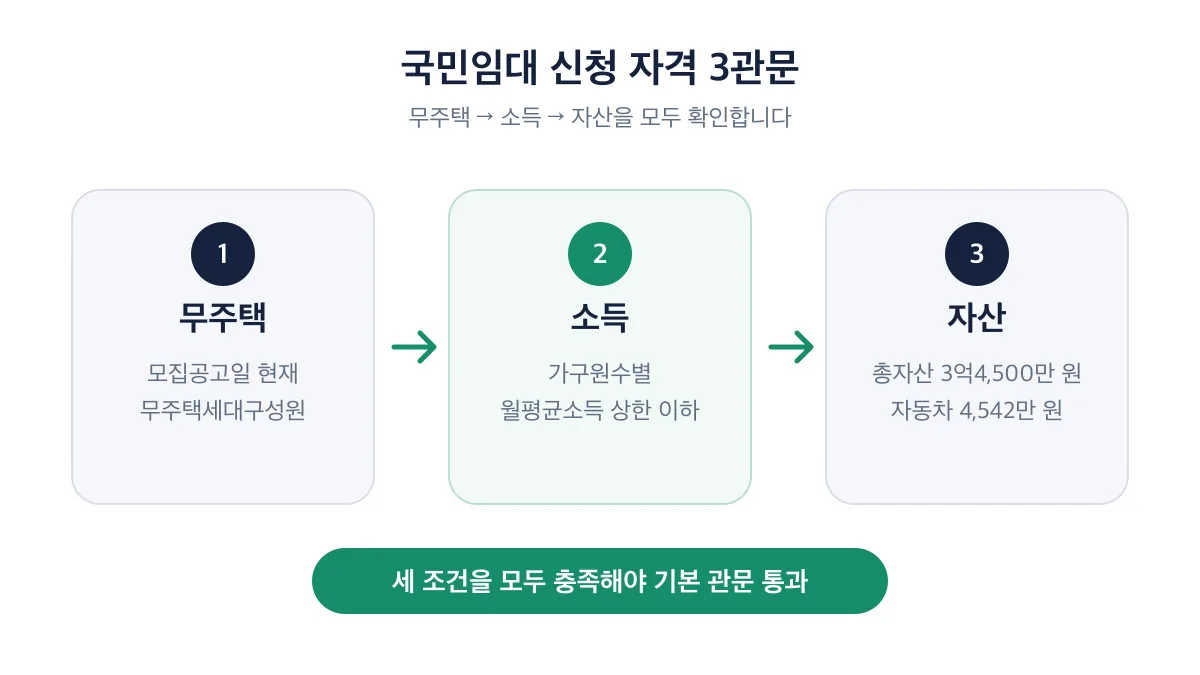 무주택과 소득과 자산 세 조건을 모두 충족해야 국민임대 기본 관문을 통과하는 순서