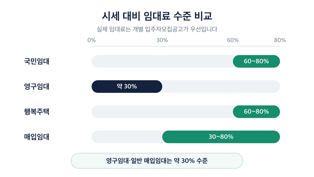 국민임대와 행복주택은 시세의 6080%, 영구임대는 약 30%, 매입임대는 3080% 수준인 비교